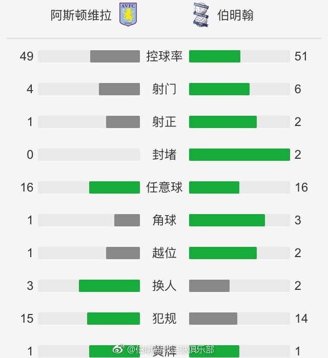 福克斯31+6+8小萨25+10+7杨24+9国王逆转老鹰比赛开始，老鹰攻防两端压制对手，内外开花轰出31-8的完美开局，国王及时找到状态，连中三分完成18-5的攻击波将分差迫近到个位数，此后两队围绕两位数分差展开拉锯战，老鹰持续发力打出12-4以71-53领先进入下半场。